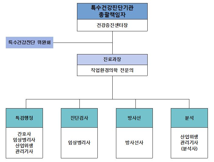 특수건강진단기관 조직도